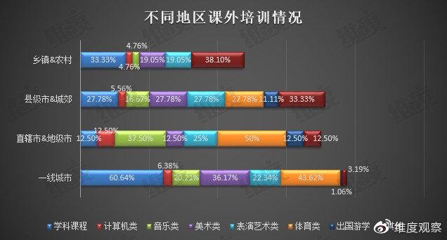 课程培训占暑假经济“半壁江山” 六成小学生家长每月支出超两千