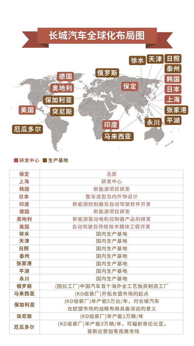 开辟全球战略新航道 长城汽车国际二手车业务扬帆出海