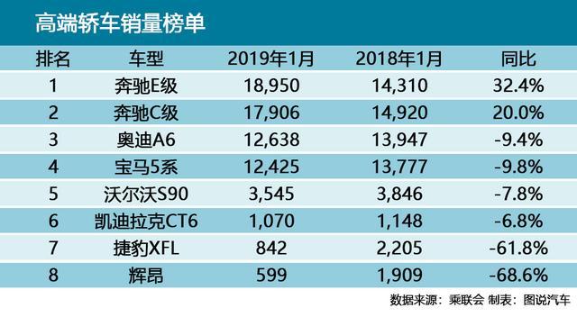 1月汽车销量，韩系车销量同比大增47.1%，奔驰E级超奥迪A6L