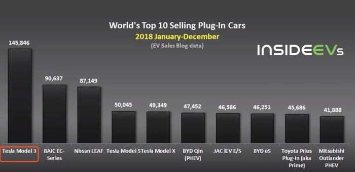 中国品牌占4席！2018年全球插电式新能源车销量前10榜出炉