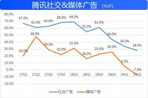 腾讯Q2广告收入承压，那么问题到底在哪