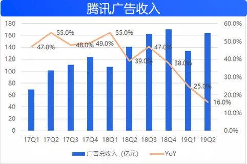 腾讯Q2广告收入承压，那么问题到底在哪