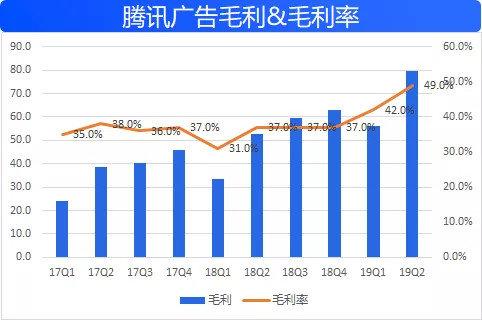 腾讯Q2广告收入承压，那么问题到底在哪