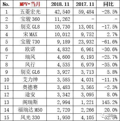 11月汽车销量排行榜出炉，本田CR-V第5，SUV同比跌幅超20%