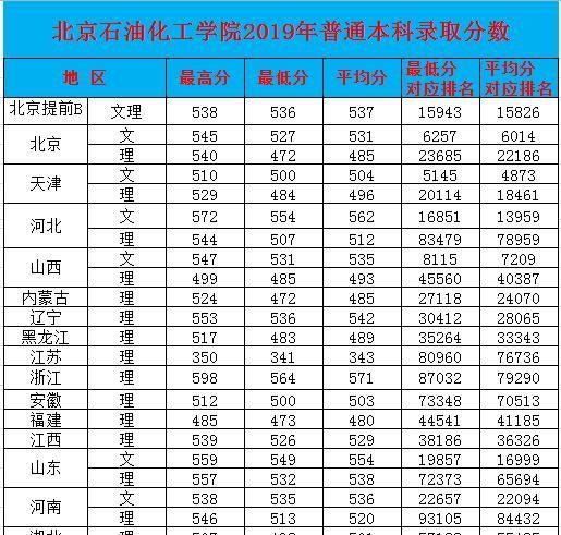 北京石油化工学院2019年普通本科录取分数