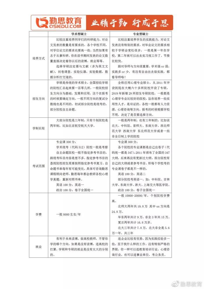 心理学科普：心理学专硕与学术区别对照图