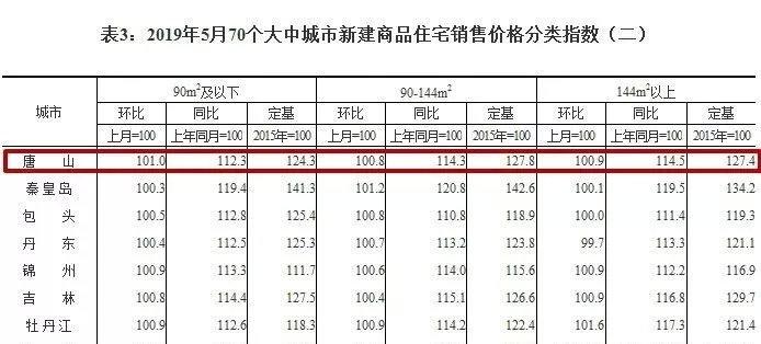 唐山最新房价地图：100万，在唐山能买多大的房子？