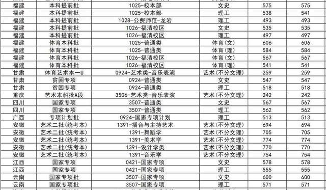 福建师范大学2019年普通本科招生录取分省分批次投档线