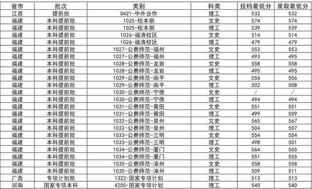 福建师范大学2019年普通本科招生录取分省分批次投档线