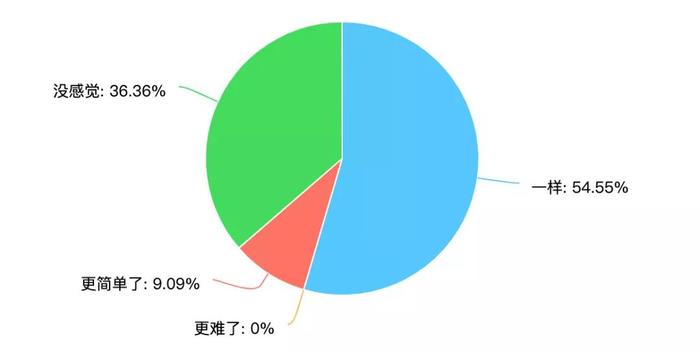 2019年8月3日全球托福首考回忆，难度没变！听力语速加快！