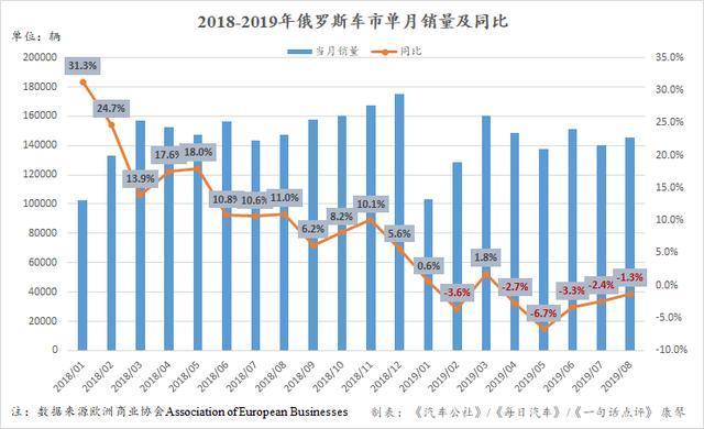 8月俄罗斯连跌5个月 哈弗却逆袭成自主双冠王