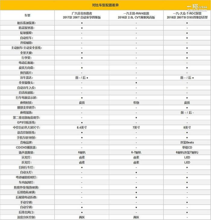 释放你的SUV情怀 3款20万合资紧凑SUV对比