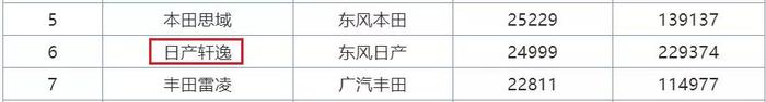 7月销量排行榜曝光！SUV本田最惊喜，轿车前10无国产！