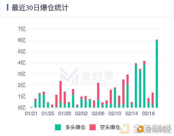 凌晨合约爆仓50亿！行情多次反转 还能迎来比特币减半牛市吗？