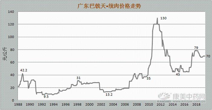 盘点：那些曾经“天价”的药材【二】