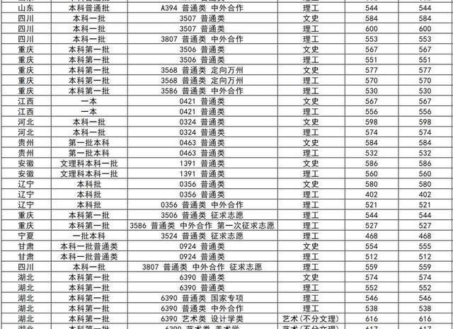 福建师范大学2019年普通本科招生录取分省分批次投档线