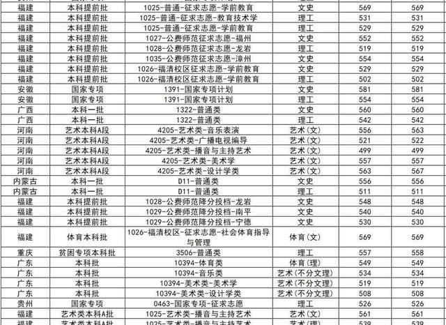 福建师范大学2019年普通本科招生录取分省分批次投档线