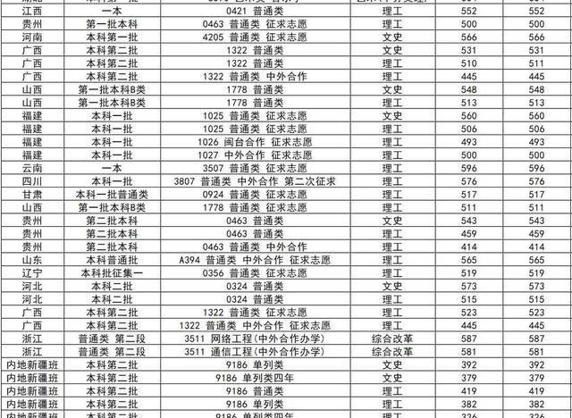 福建师范大学2019年普通本科招生录取分省分批次投档线