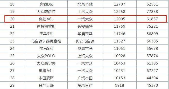 卖26万的大众配置超40万的奥迪A6L 月销2660台 老司机担心它停产