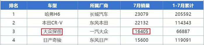 7月销量排行榜曝光！SUV本田最惊喜，轿车前10无国产！