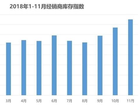 11月经销商库存爆表创历史新高，乘用车销量大幅下跌