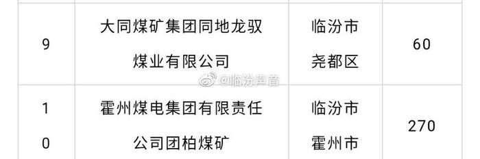 山西省发改委发布了山西省2019年煤炭行业化解过剩产能关闭退出煤矿关