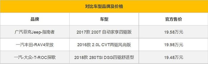 释放你的SUV情怀 3款20万合资紧凑SUV对比