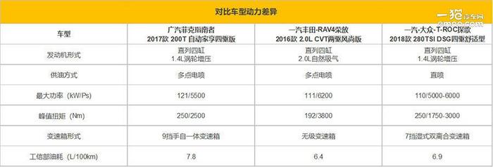 释放你的SUV情怀 3款20万合资紧凑SUV对比