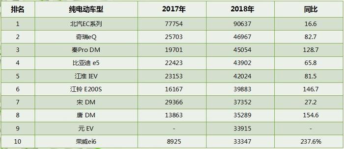 二师兄玩车 | 2018年国内最畅销的十大新能源车，你的车上榜了吗