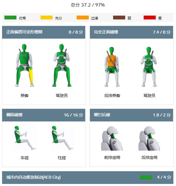 五星推荐！这几款新车耐撞、靠谱，全家人都放心