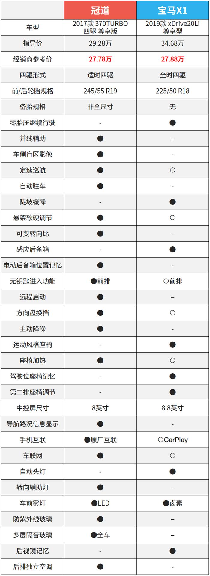 出了名的空间大！20多万的豪华SUV和合资SUV怎么选？