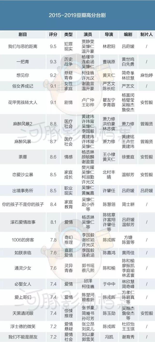 35万成本一集的《想见你》带领台剧复兴，我们呢？