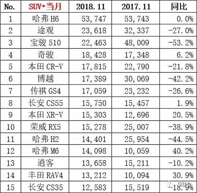 11月汽车销量排行榜出炉，本田CR-V第5，SUV同比跌幅超20%