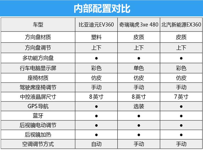 花小钱办大事 三款小型纯电动SUV了解一下