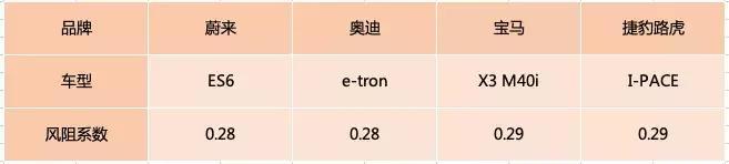 奔驰EQC比不过蔚来ES6？ES6会是蔚来的未来吗？