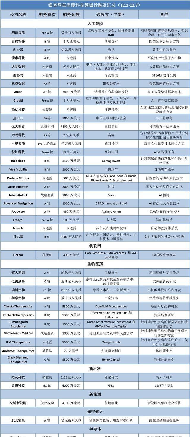 每周硬科技领域投融资汇总（12.1-12.7）