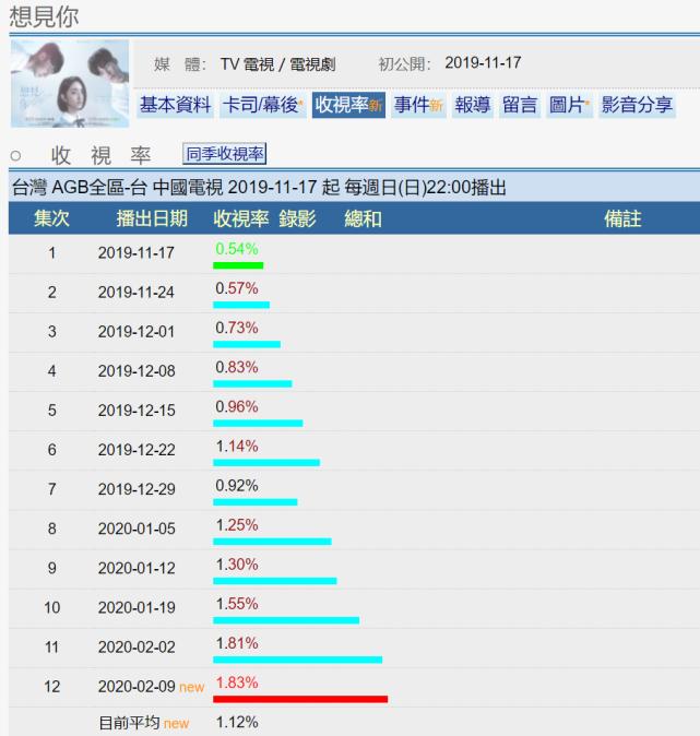 35万成本一集的《想见你》带领台剧复兴，我们呢？