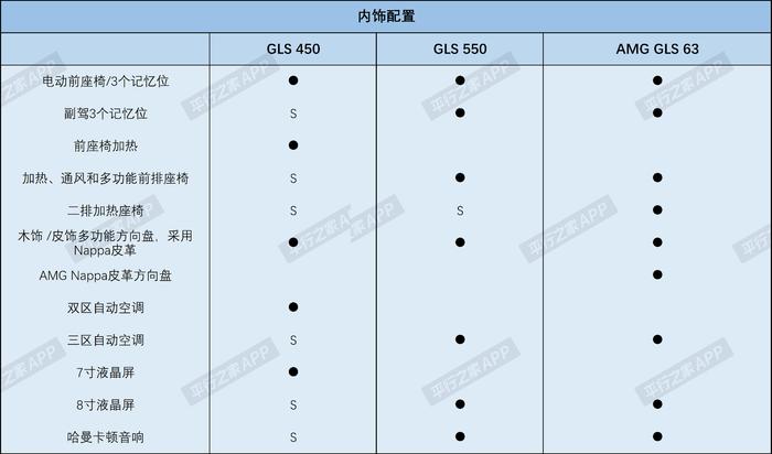 这版本北美才能买！ 美规GLS配置解析