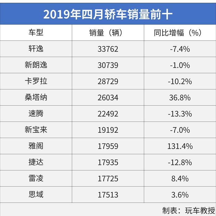 雅阁销量暴涨130%！四月最火的家轿就是这些