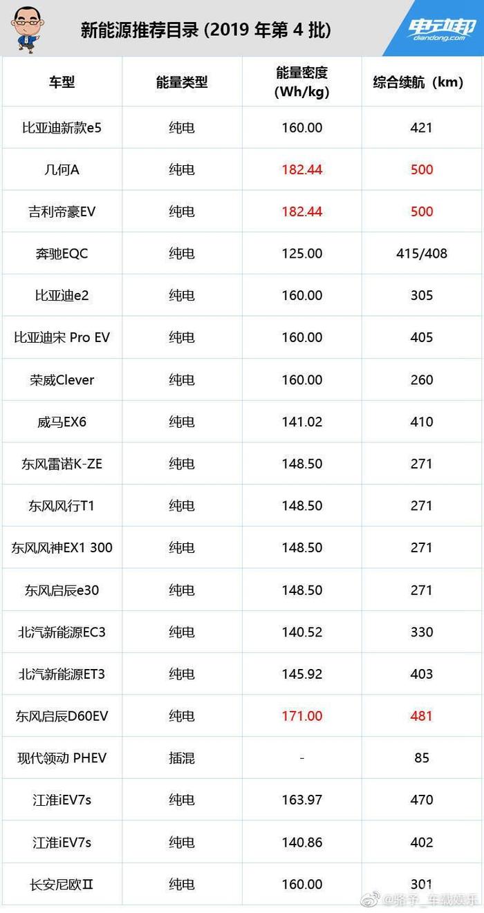 从奔驰EQC数据垫底，来聊下电池能量密度大小的技术问题！