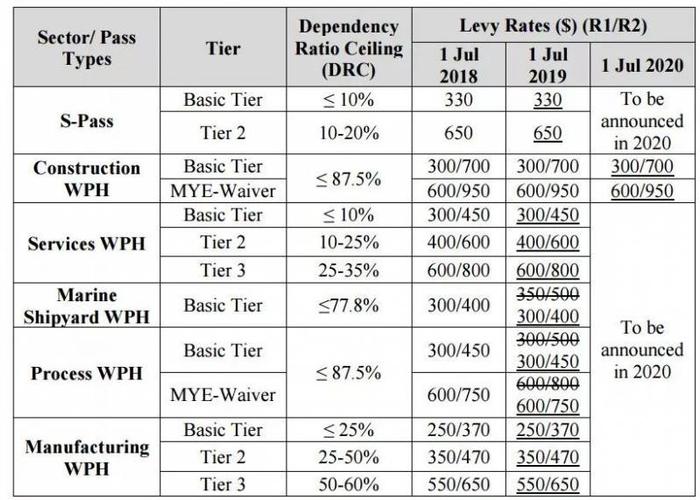 重磅！新加坡工作准证EP, SP, WP更难申请了！影响10几万外国人