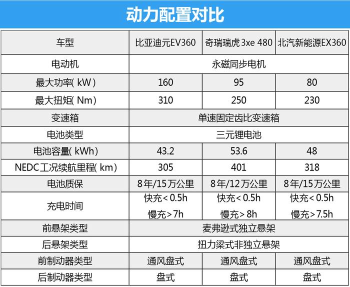 花小钱办大事 三款小型纯电动SUV了解一下