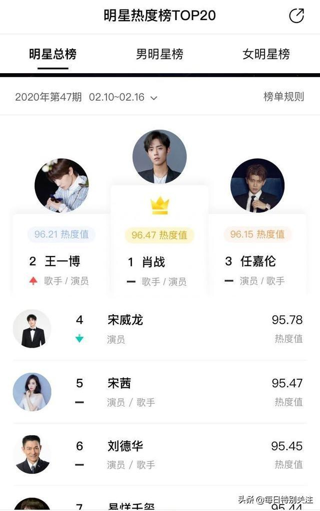 难为59岁的刘德华了,明星热度榜终于有了老戏骨,肖战持续第一