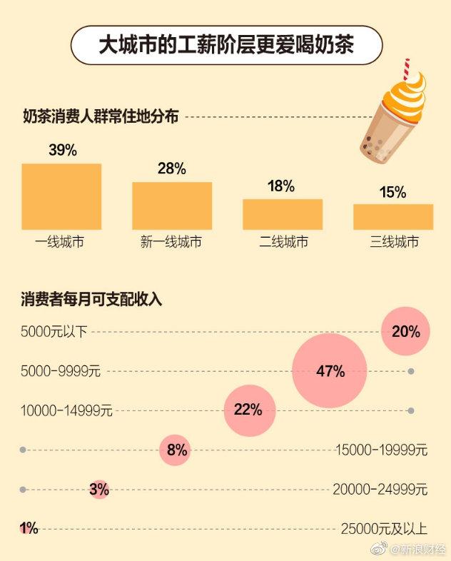 奶茶消费数据