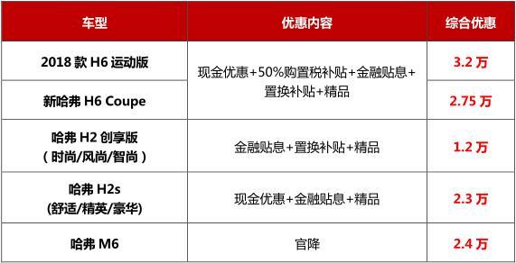 喜迎全球500W 2018款哈弗H6运动版 三重好礼回馈消费者