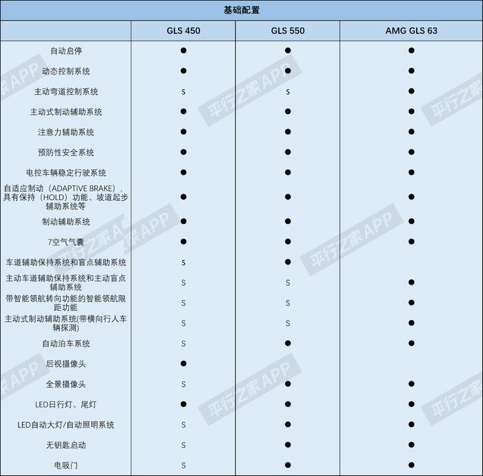 这版本北美才能买！ 美规GLS配置解析