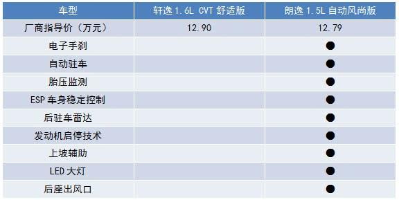 《言车社》销量王的终极PK，轩逸和朗逸该选谁？