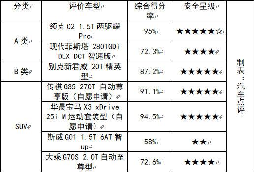 2019年C-NCAP首批碰撞结果公布，竟然还有两星的！