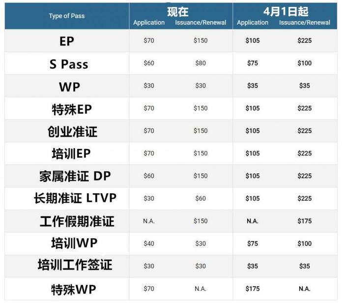 重磅！新加坡工作准证EP, SP, WP更难申请了！影响10几万外国人