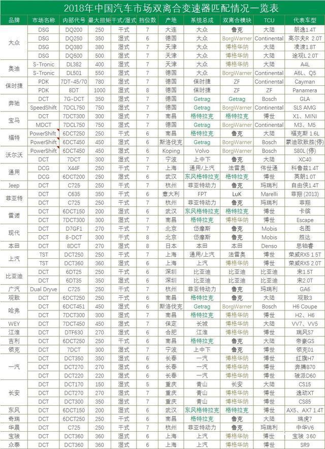 国产厂商为什么一窝蜂开发双离合？网友：入门容易，精通难